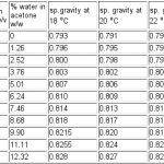 water/acetone calibration table