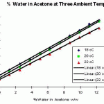 calibration graph